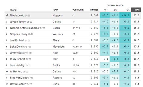 nba 538 predictions|538 raptor ratings.